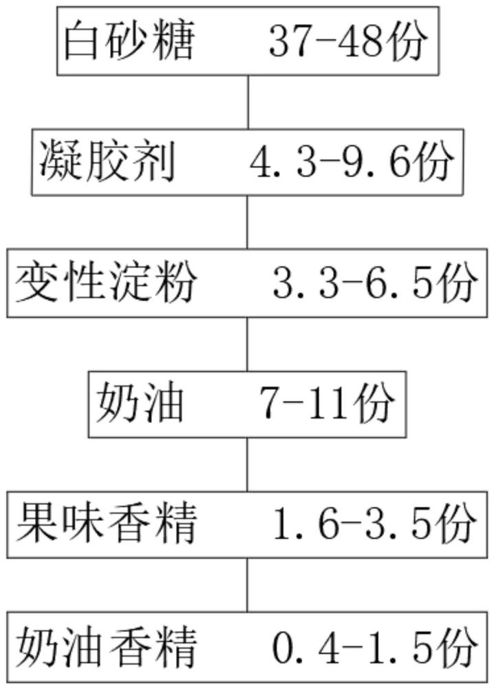 一种夹心爆浆多味球形软糖及其制备方法与流程