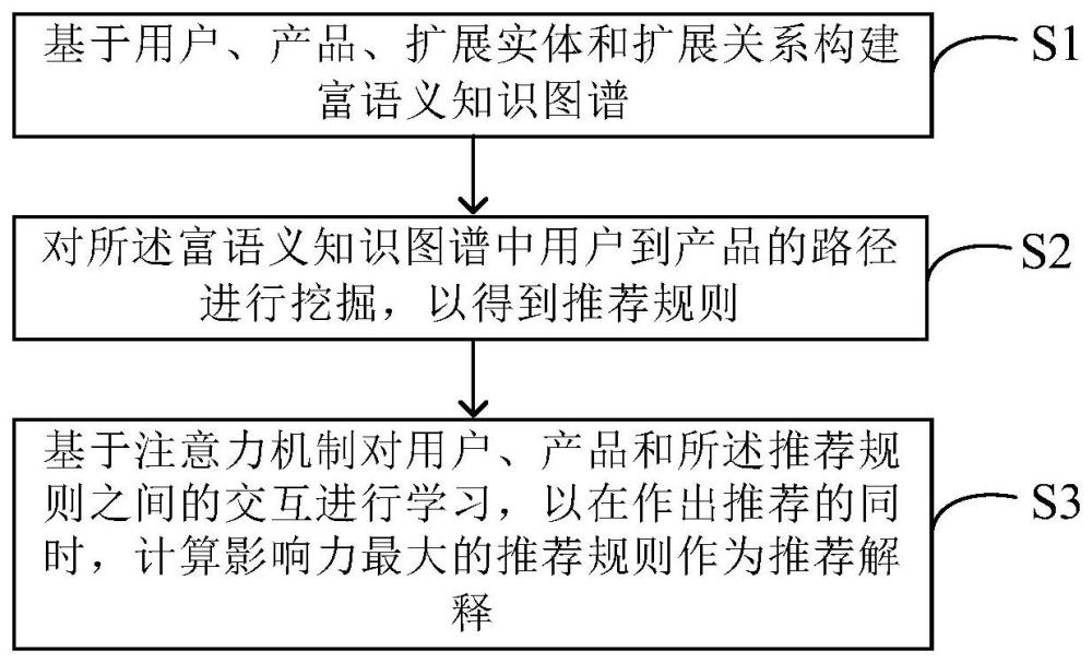 一种基于知识图谱的可解释推荐方法与流程