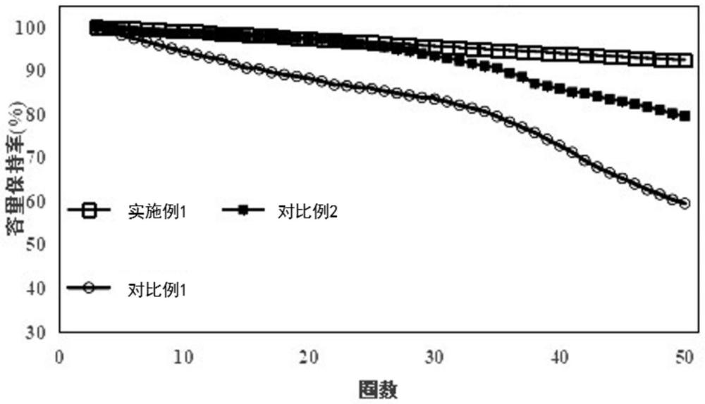 一种表面改性的钠离子正极材料及其制备方法与应用与流程