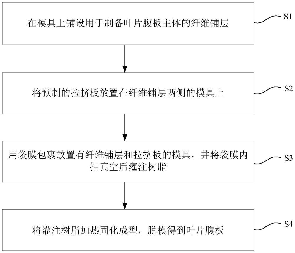 一种叶片腹板的制作方法与流程