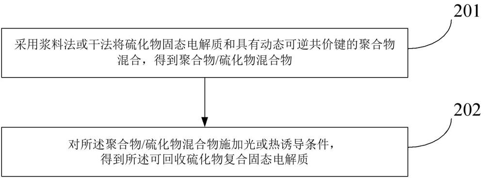 可回收硫化物复合固态电解质及其制备方法与流程