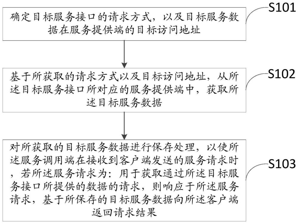 一种接口预热方法、装置、电子设备及存储介质与流程