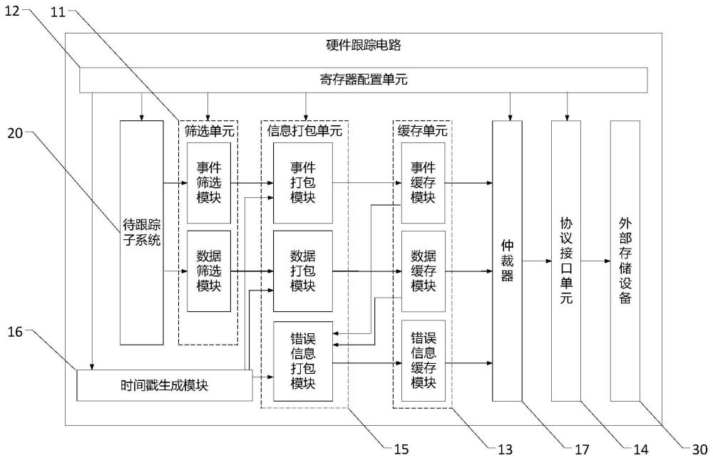 一种硬件跟踪电路、方法、装置及介质与流程