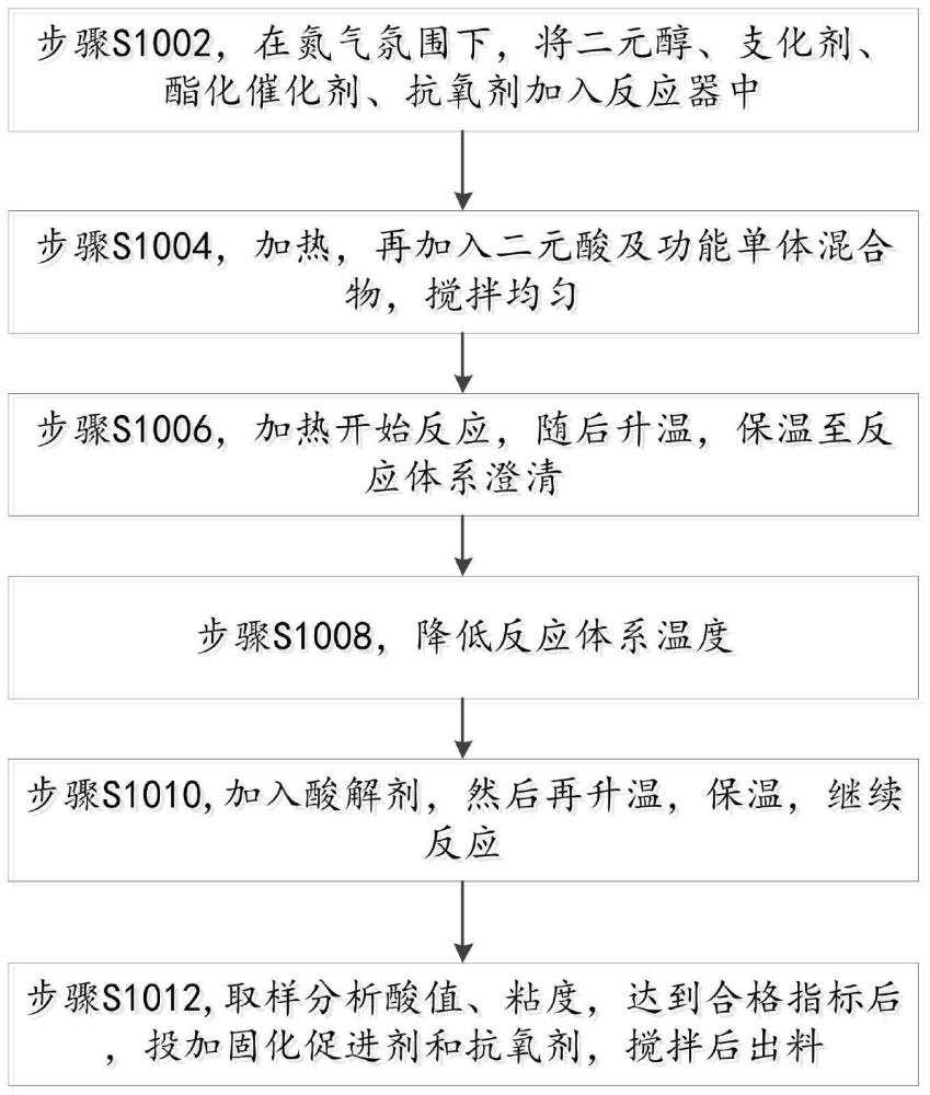 一种含环丙基主链结构聚酯树脂和粉末涂料及其制备方法与流程