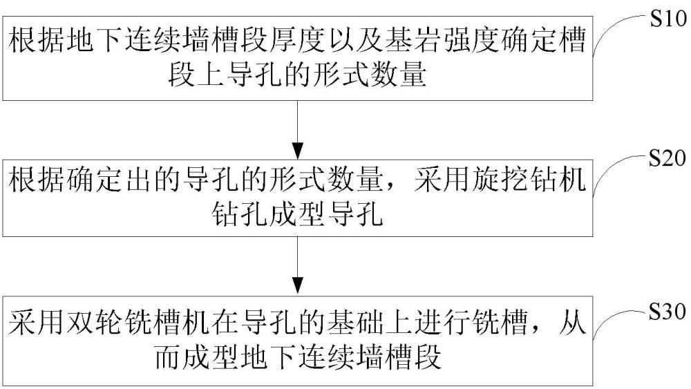 深厚基岩地下连续墙导孔式成槽施工方法与流程