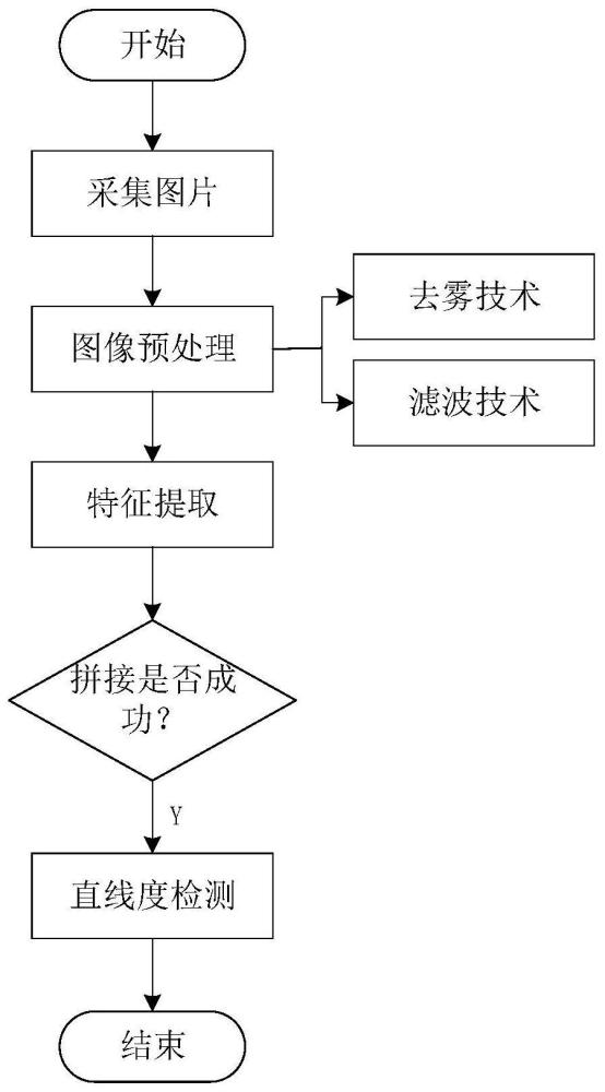 一种煤矿综采工作面的刮板输送机直线度检测方法