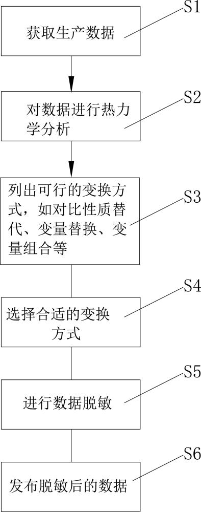 一种基于热力学变换的数据脱敏方法与流程