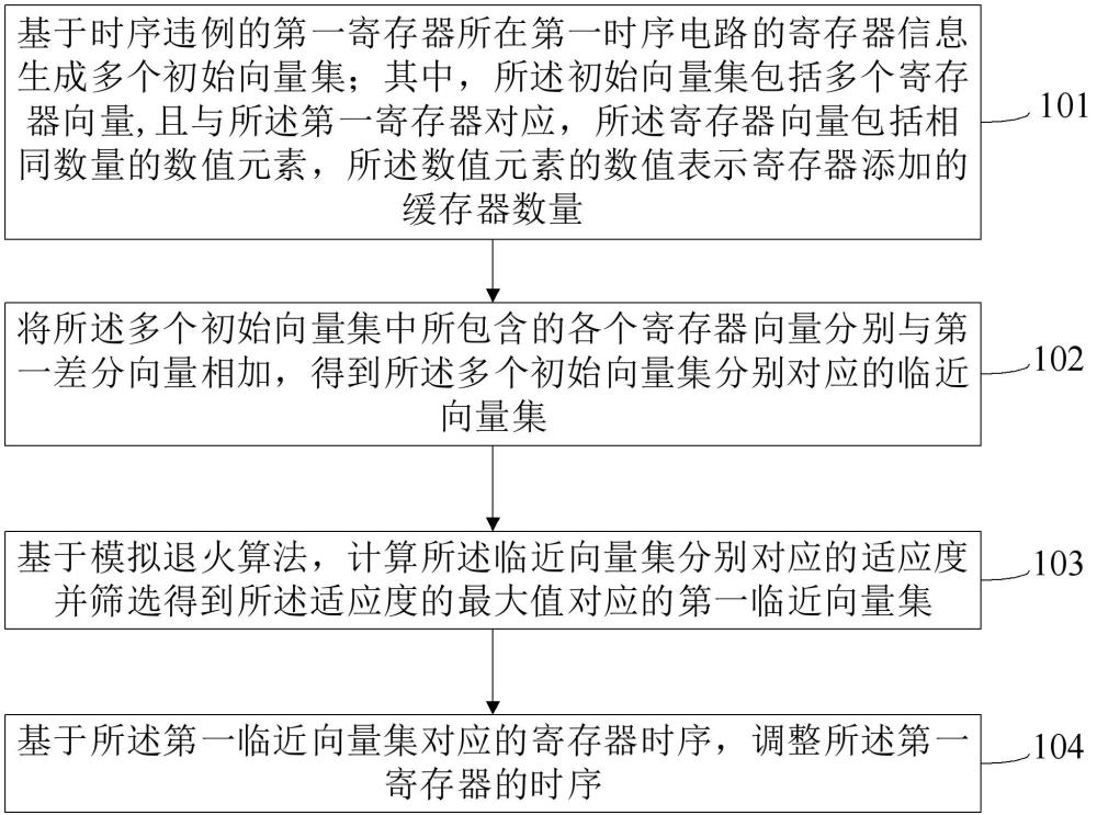 一种寄存器时序优化方法、装置、电子设备和存储介质与流程