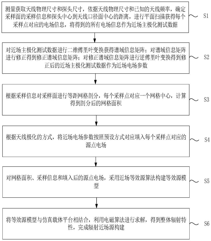 一种基于波谱展开和计算电磁算法的辐射近场源构建方法