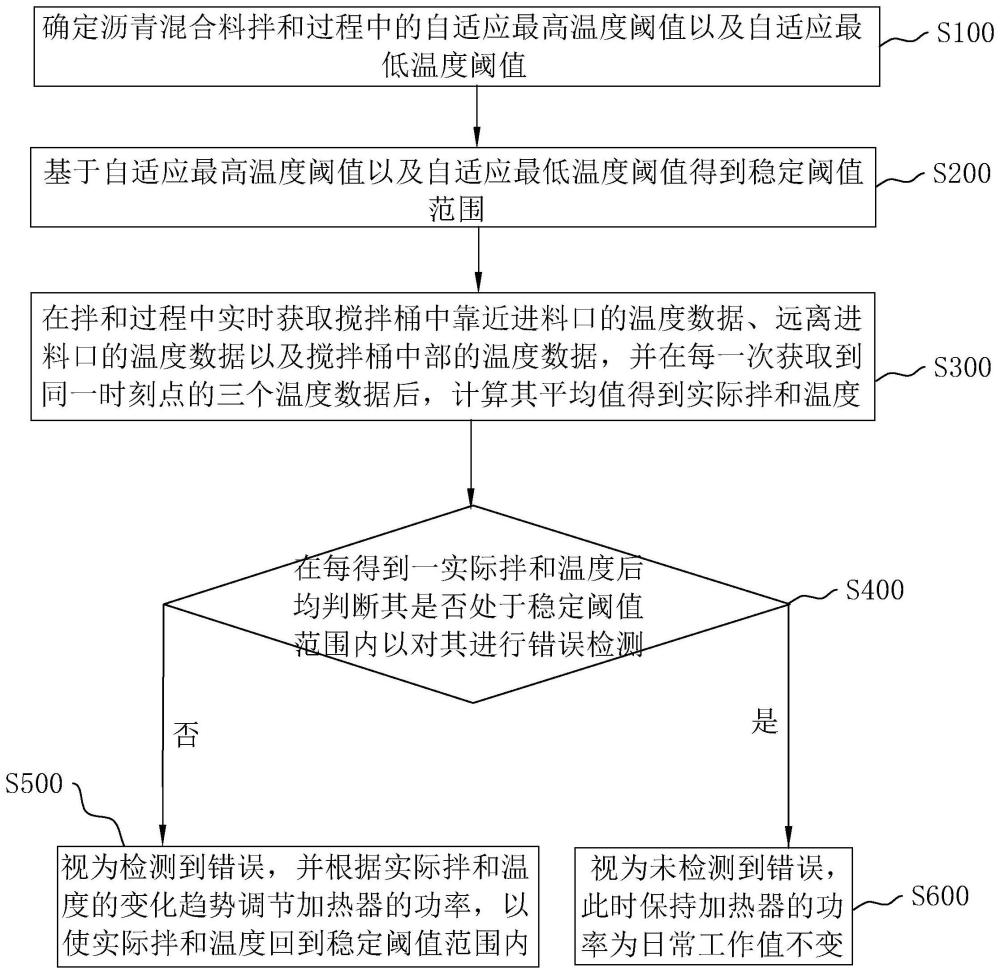 一种沥青混合料搅拌站智能化温度监管系统、方法及装置与流程