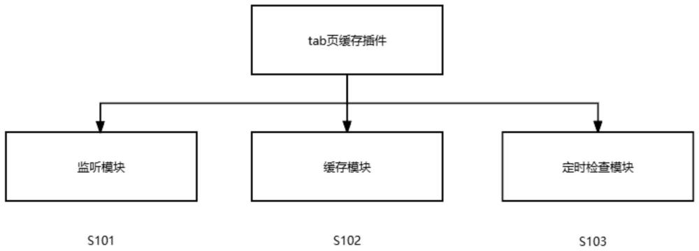 一种基于国产CPU的VUE框架下的tab页缓存插件的制作方法