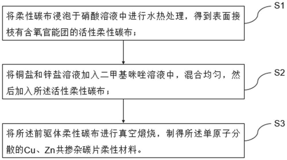 一种单原子分散的Cu、Zn共掺杂碳片柔性材料及其制备方法和应用