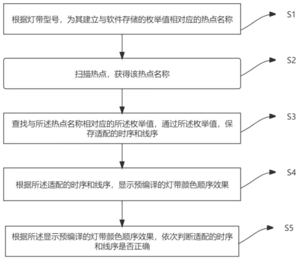 一种通过热点自动适配灯带时序和线序的方法与流程