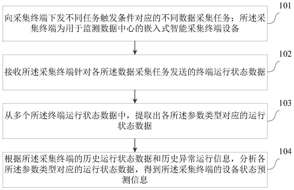 采集终端的监控处理方法、平台、装置与流程