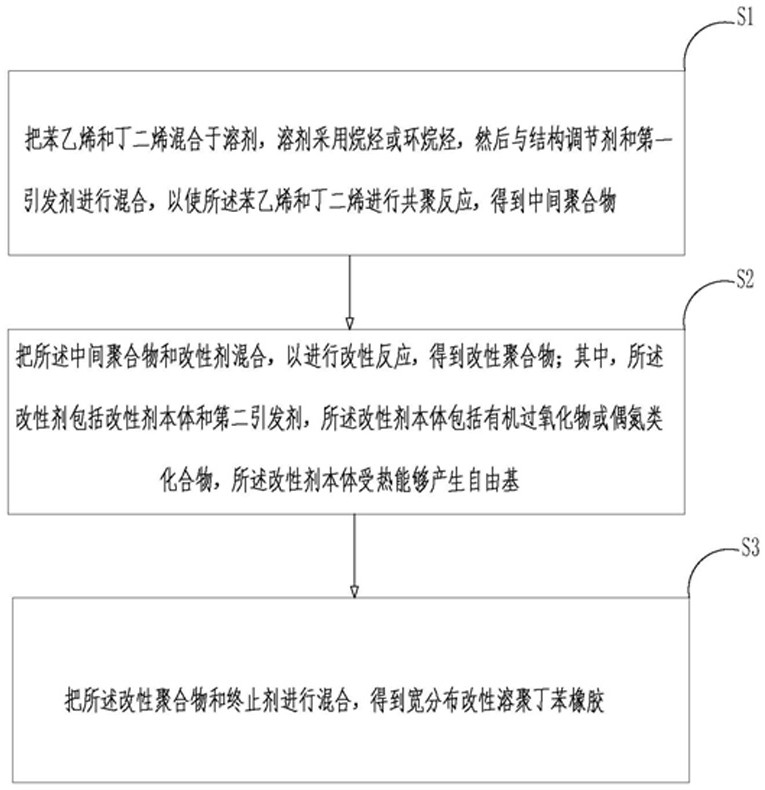 一种宽分布改性溶聚丁苯橡胶及其制备方法与流程