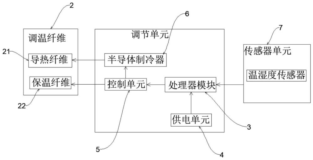 一种智能调温型面料的制作方法