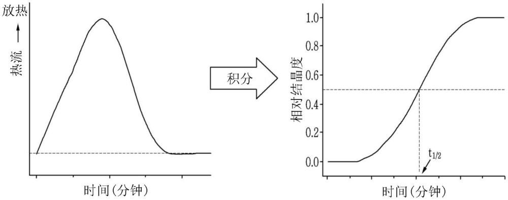 结晶度半衰期优异的聚丙交酯树脂组合物及其制备方法与流程