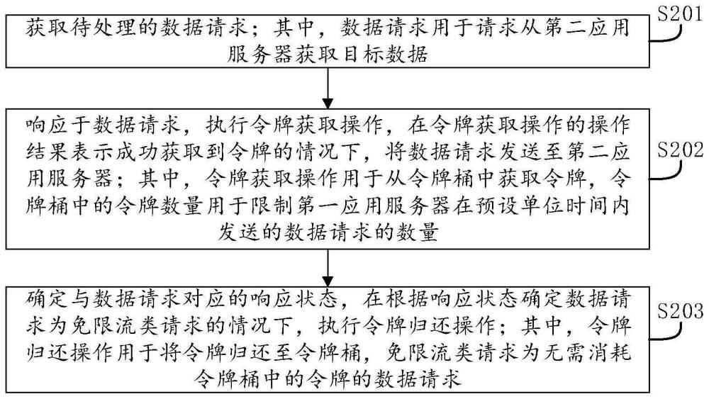 限流方法及装置、电子设备、计算机可读存储介质与流程