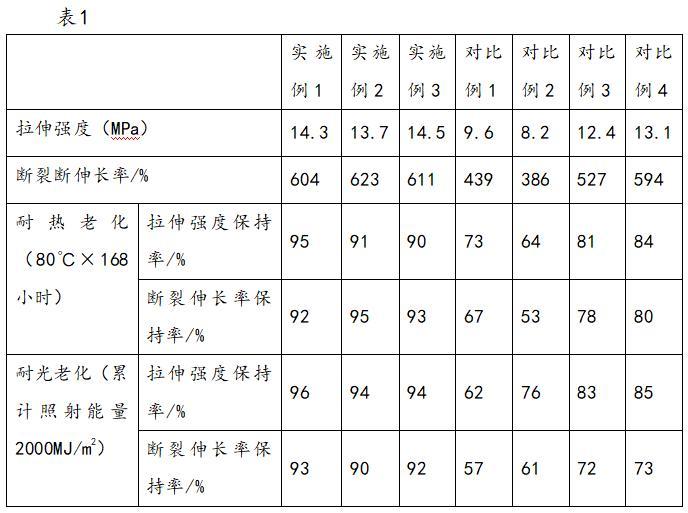 一种耐老化氯化聚乙烯防水卷材的制作方法