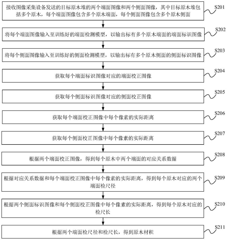 原木材积的检测方法、装置、服务器及存储介质与流程