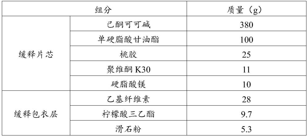 一种己酮可可碱缓释片及其制备方法与流程