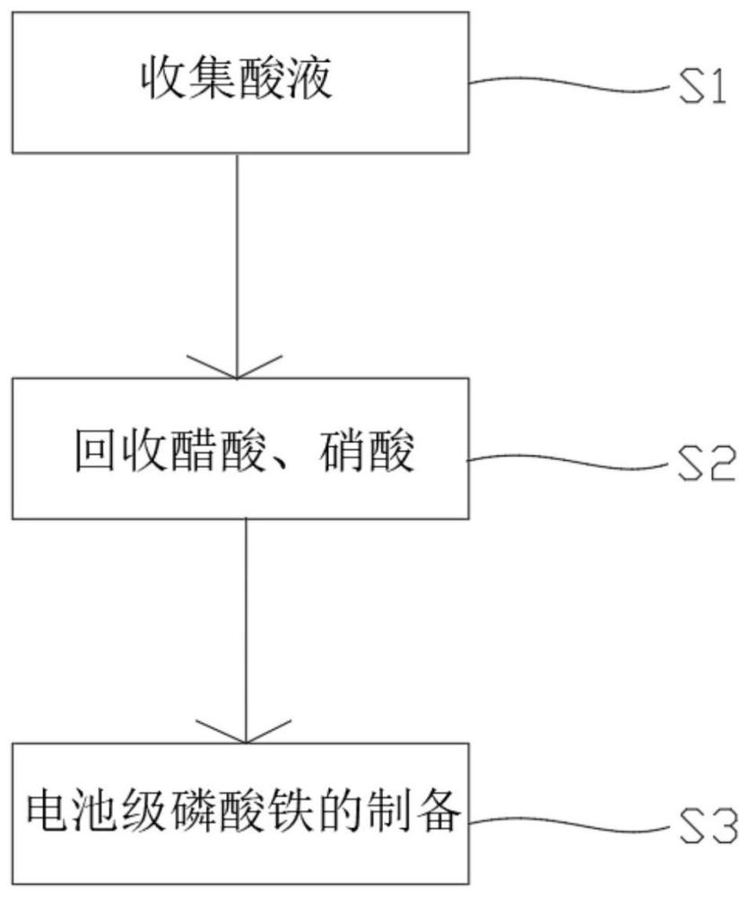 一种从废铝蚀刻液中分离酸液并合成电池级磷酸铁的方法