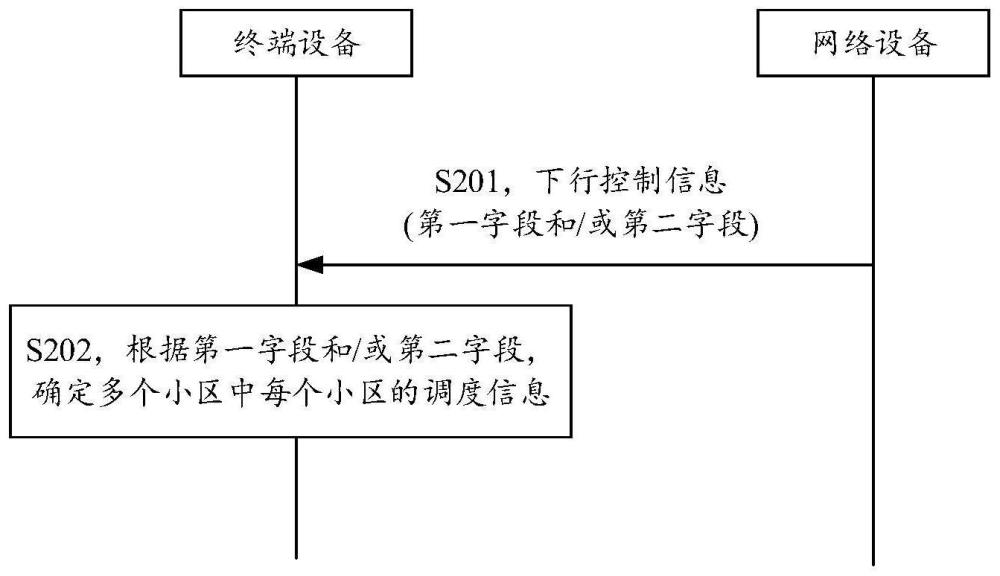 调度信息指示方法及通信装置与流程