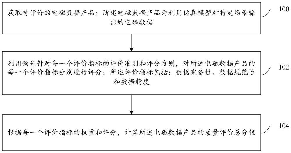 电磁数据产品的质量评价方法及装置与流程