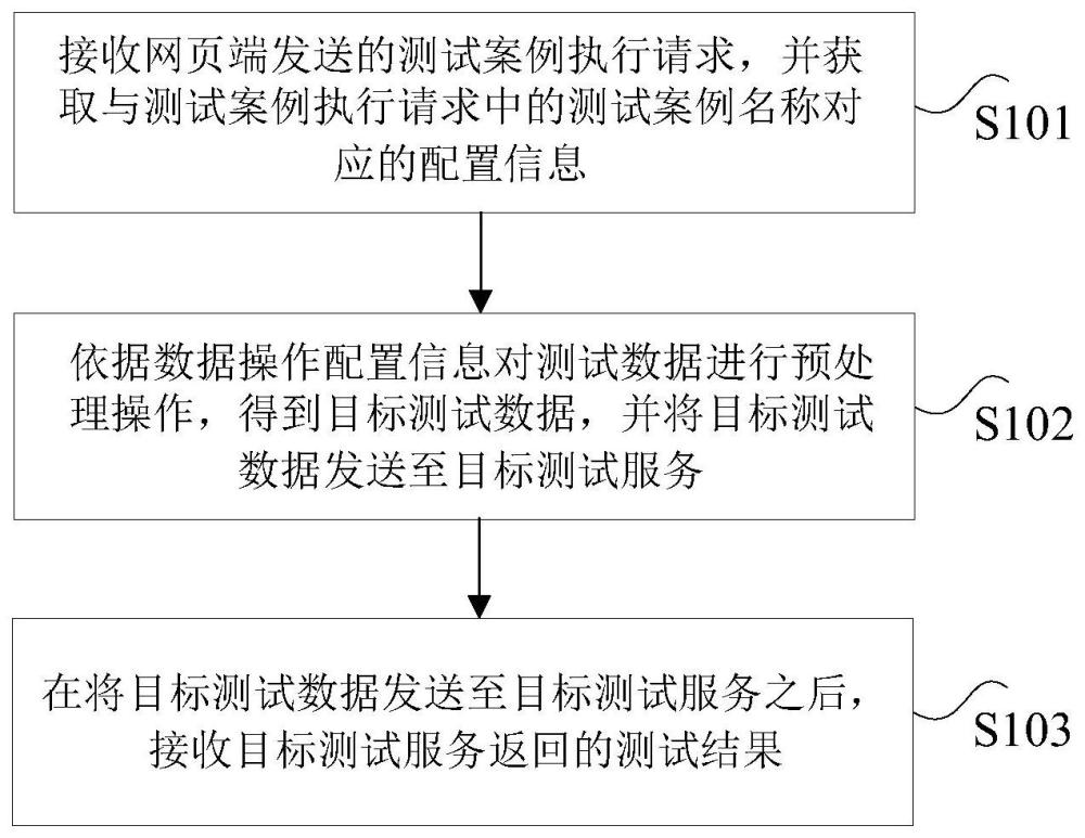 基于数据处理的测试方法、装置、存储介质及电子设备与流程