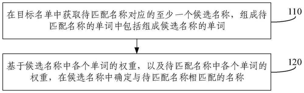 名称匹配方法、装置、存储介质及电子设备与流程