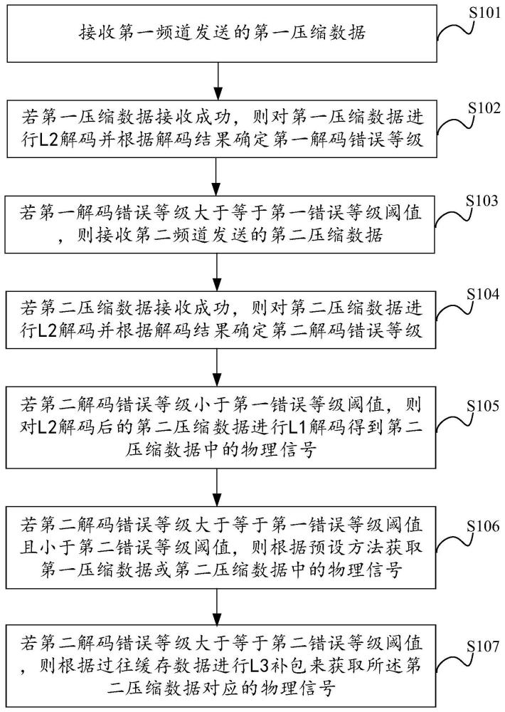 一种无线通信解码方法、装置、设备及存储介质与流程