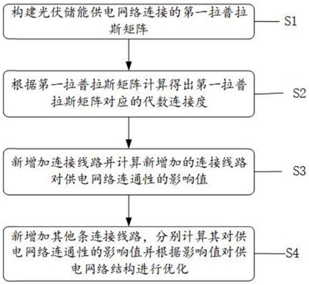 一种基于代数链接度的光伏储能网络线路优化方法和系统与流程