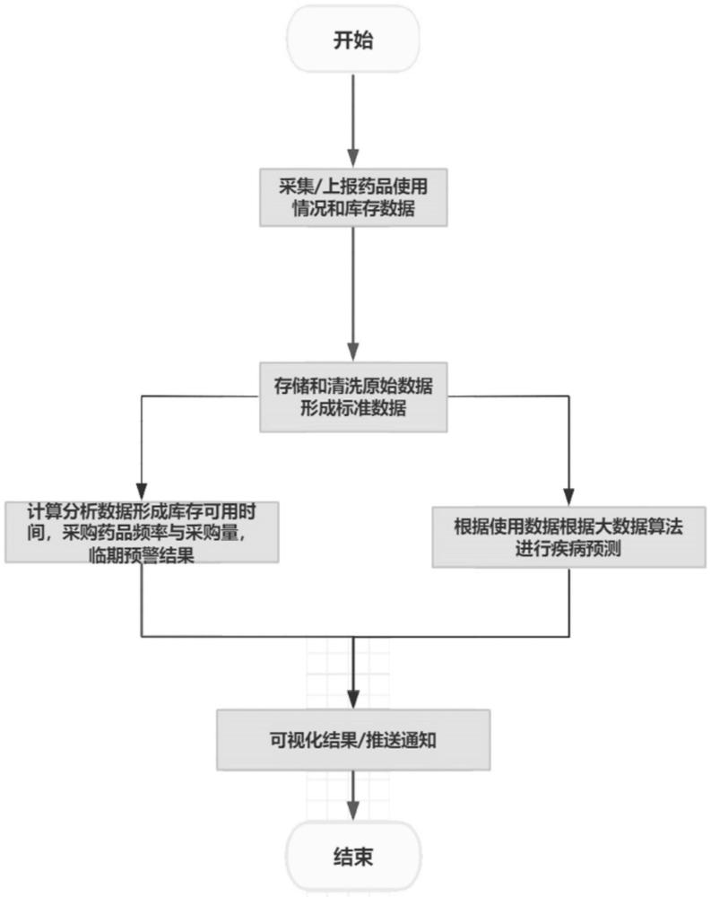 一种基于中心药房系统内药品数据的预警方法及系统与流程