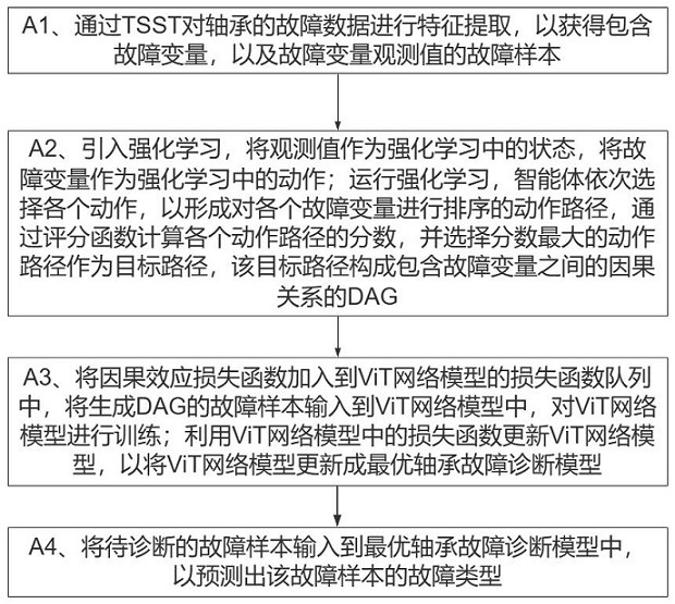 一种集成特征提取和排序因果发现的轴承故障诊断方法