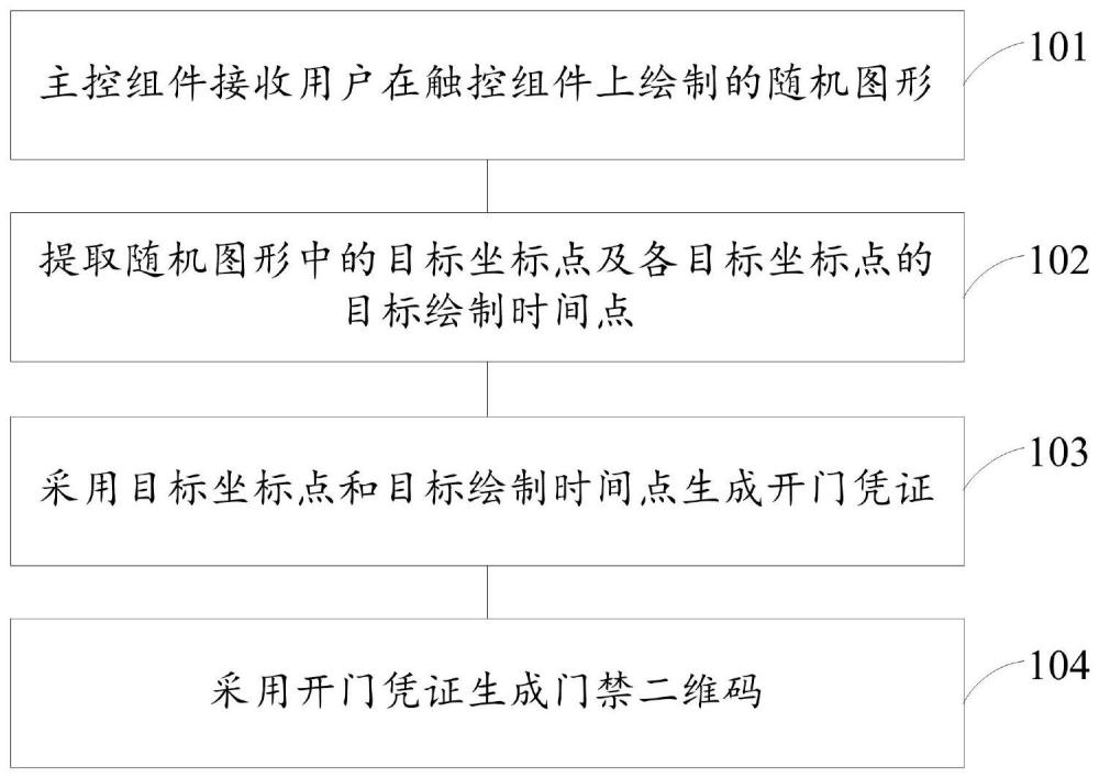 一种门禁二维码生成方法、装置、电子设备及存储介质与流程