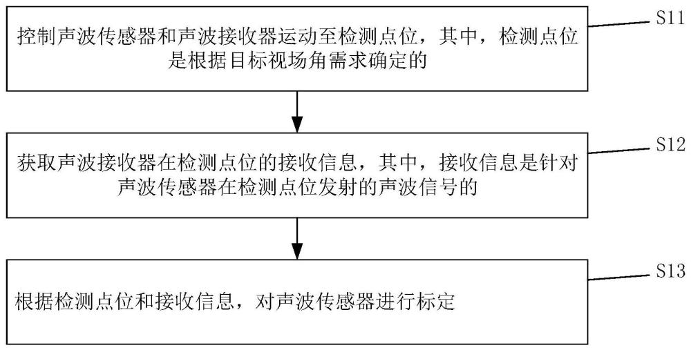 声波传感器的标定方法、系统以及存储介质、控制器与流程