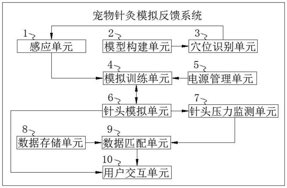 一种基于位置感应的宠物针灸模拟反馈系统及方法