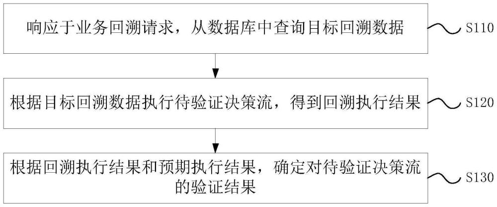 一种决策流验证方法、装置、设备及存储介质与流程