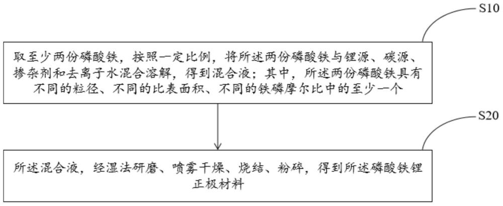 一种磷酸铁锂正极材料的制备方法及其应用与流程