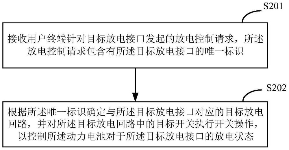 一种电动汽车的放电控制方法及装置与流程