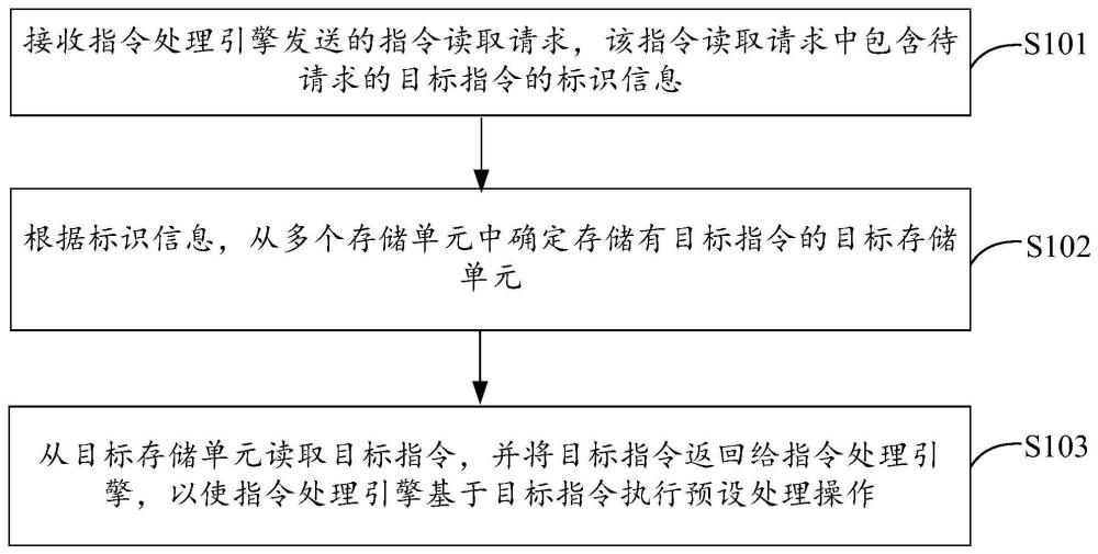 一种基于NPU的指令数据读取方法、装置及相关设备与流程