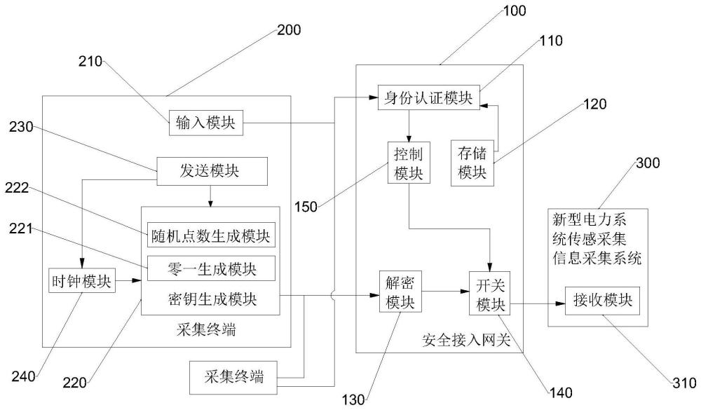 一种基于新型电力系统的安全接入系统的制作方法