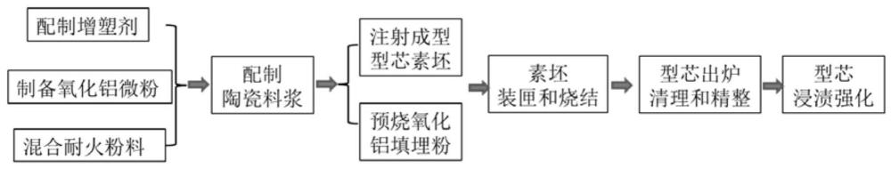 一种氧化硅基陶瓷型芯及其制备方法