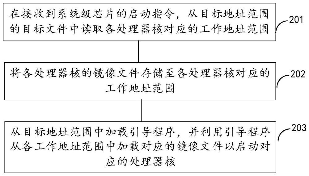 用于多核处理器的启动方法、系统级芯片、设备及介质与流程