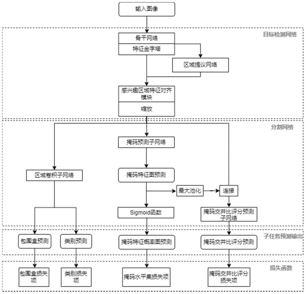 一种水平集演化驱动的掩码评分实例分割方法