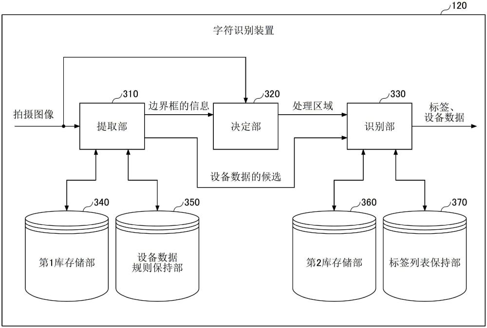 字符识别装置、字符识别方法以及字符识别程序与流程