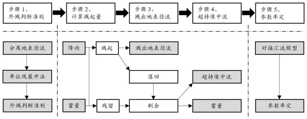 一种基于土壤蓄水量外溅的产流模式的制作方法