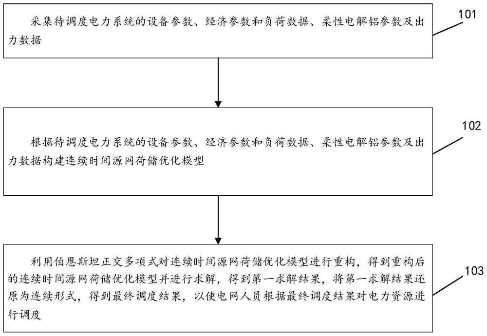 一种考虑柔性电解铝的连续时间源网荷储协调优化方法与流程