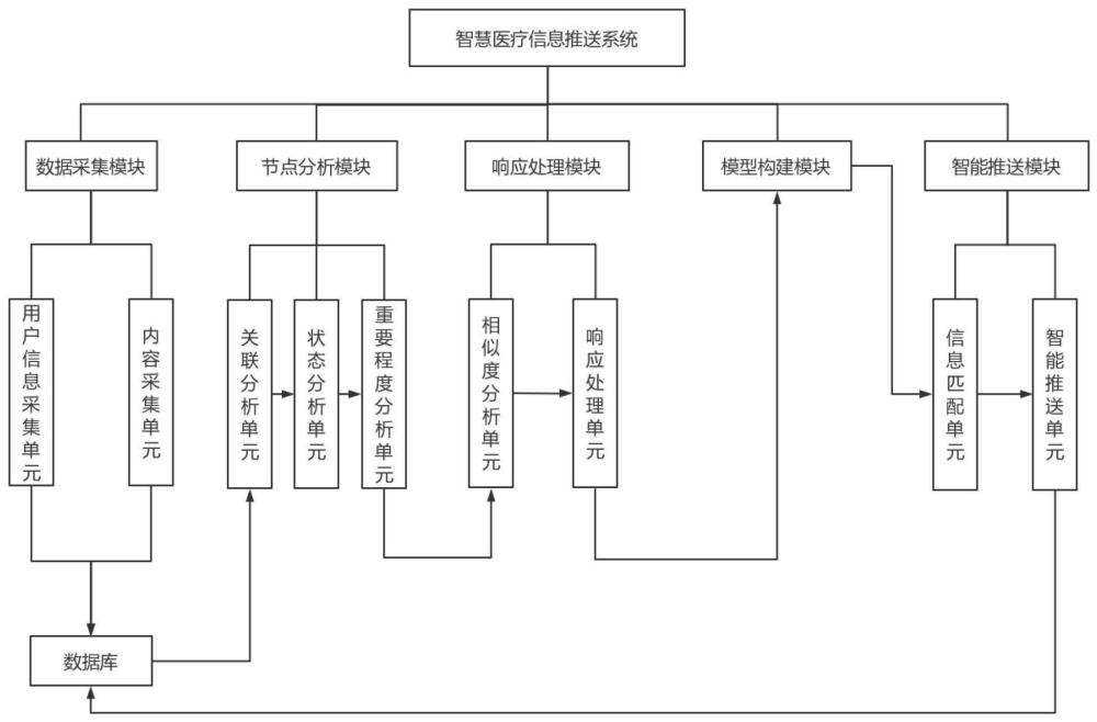 一种基于云计算的智慧医疗信息推送系统及方法与流程