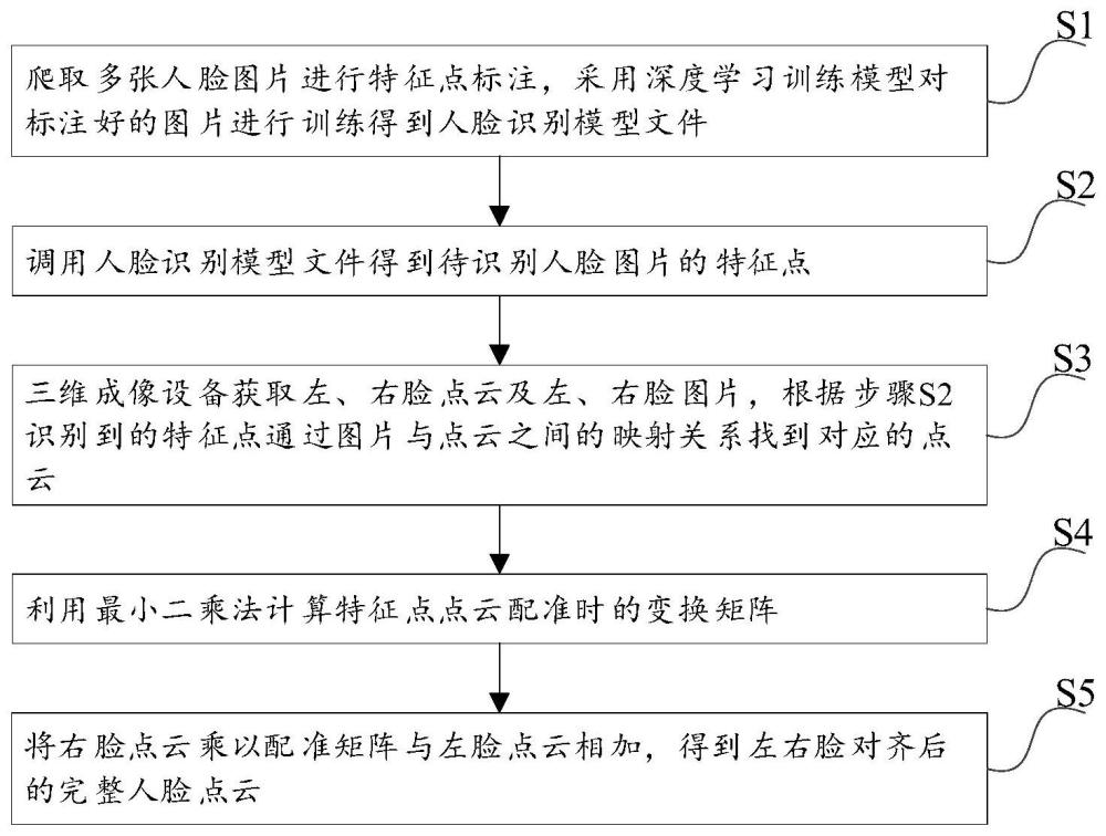 基于深度学习的左右脸对齐的方法、系统及存储介质与流程